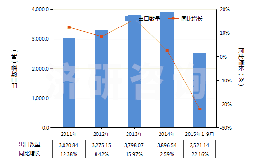 2011-2015年9月中國閘用液壓油等液壓傳動用液體（含油量＜70％）(HS38190000)出口量及增速統(tǒng)計